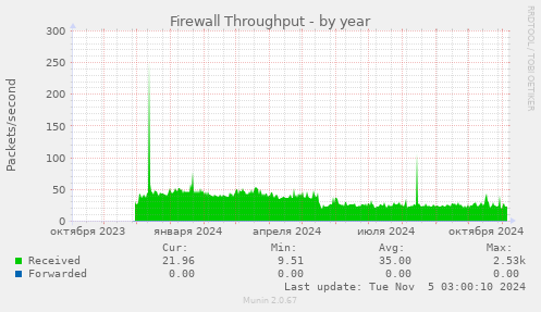 Firewall Throughput