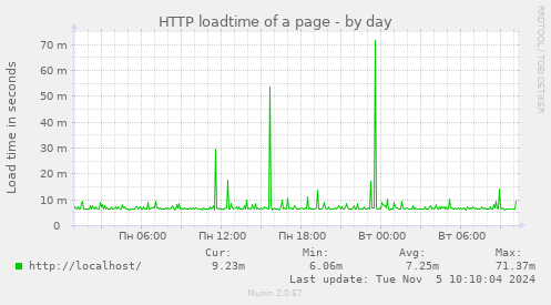 HTTP loadtime of a page