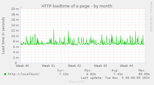 HTTP loadtime of a page