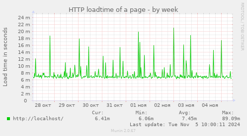 HTTP loadtime of a page