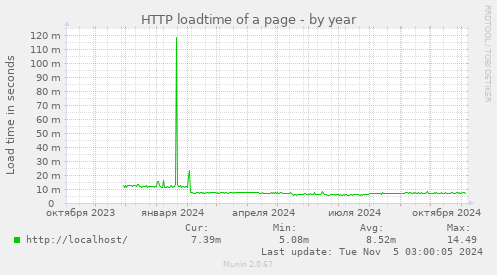 HTTP loadtime of a page