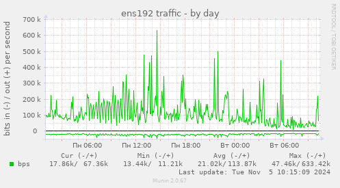 ens192 traffic