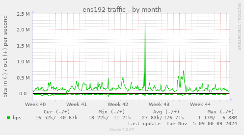 ens192 traffic