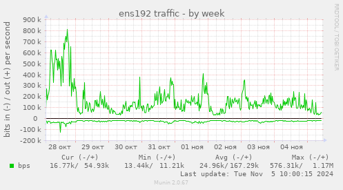 ens192 traffic