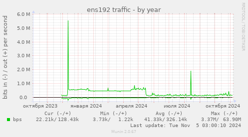 ens192 traffic