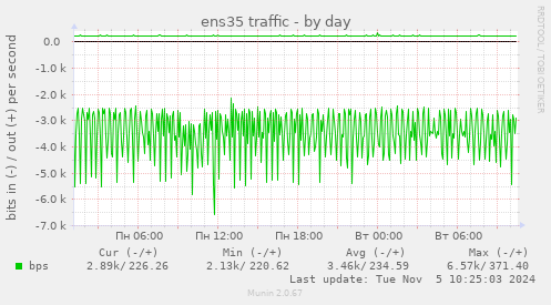 ens35 traffic