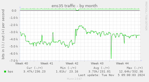 ens35 traffic