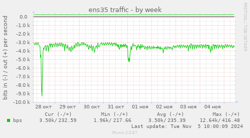 ens35 traffic