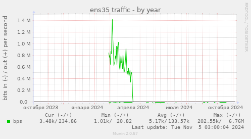 ens35 traffic