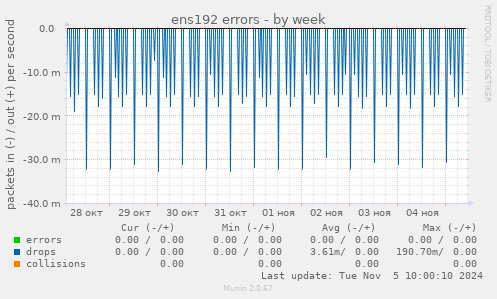 ens192 errors