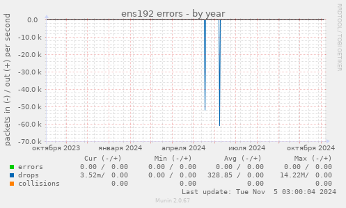 ens192 errors