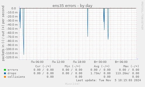 ens35 errors