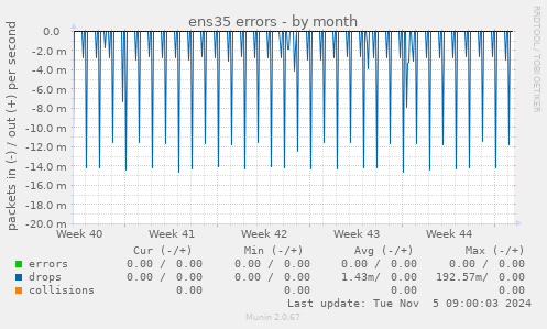 ens35 errors