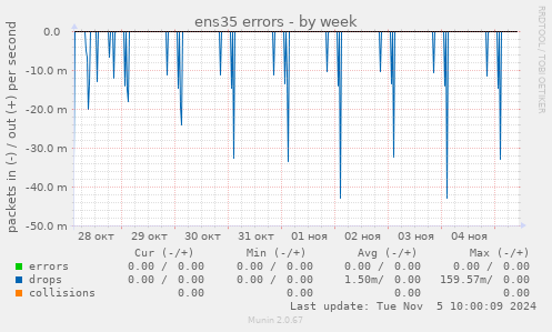 ens35 errors