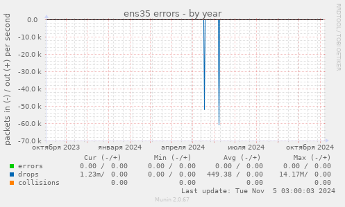 ens35 errors