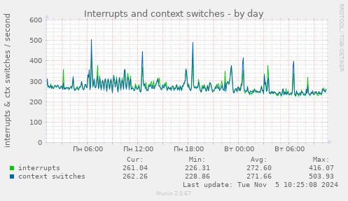 Interrupts and context switches