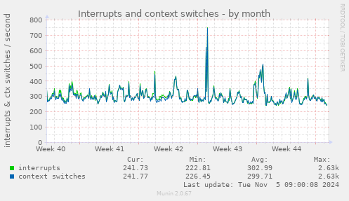 Interrupts and context switches