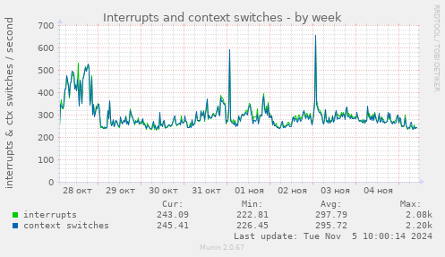 Interrupts and context switches