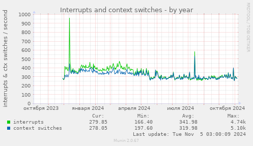 Interrupts and context switches