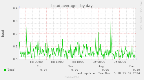 Load average