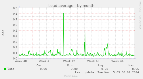 Load average