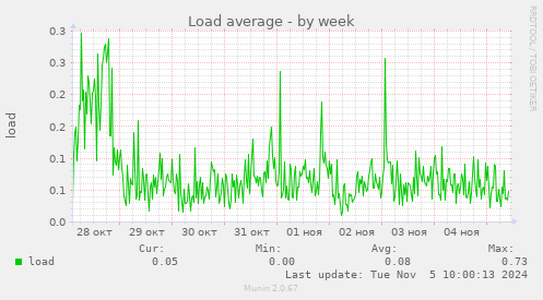 Load average