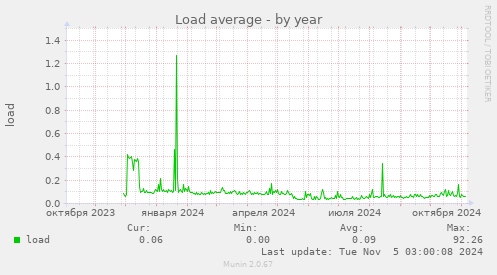 Load average