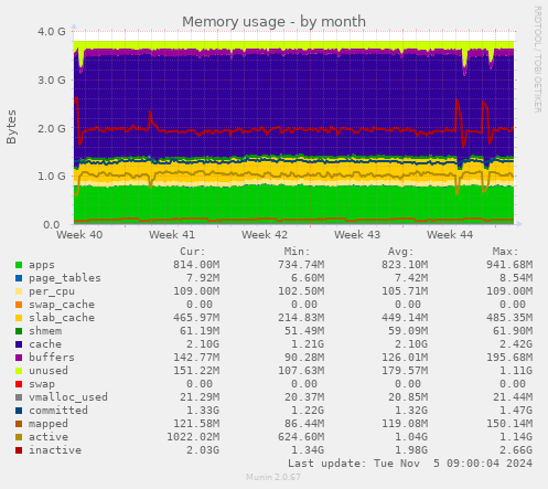 Memory usage