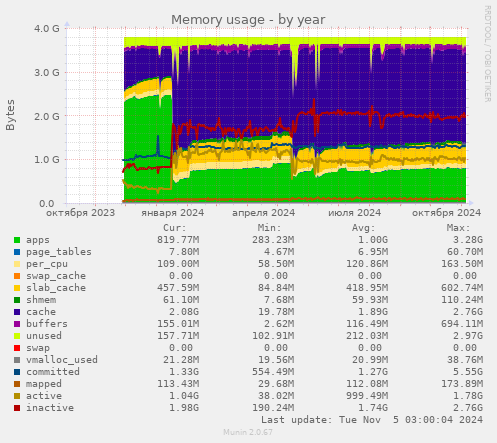 Memory usage