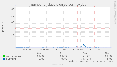 Number of players on server