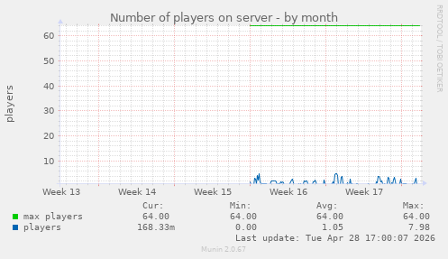 Number of players on server