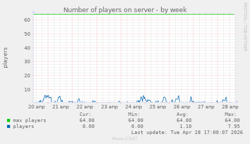Number of players on server