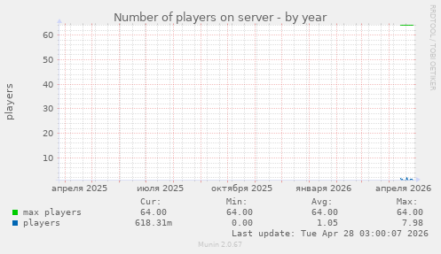 Number of players on server