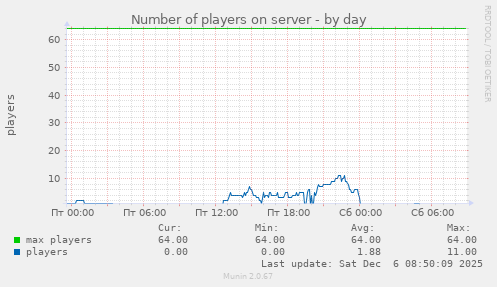 Number of players on server