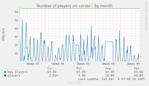 Number of players on server