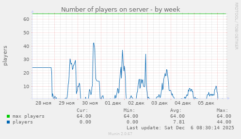 Number of players on server