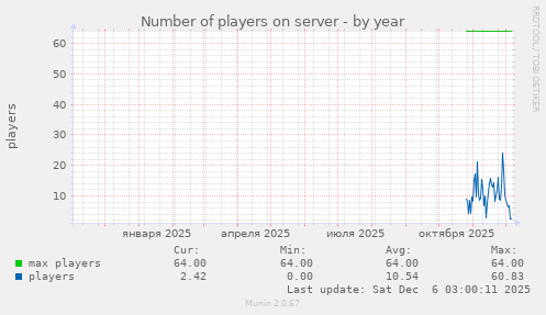 Number of players on server