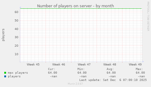 Number of players on server
