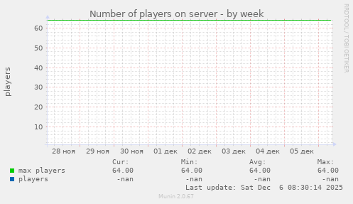 Number of players on server