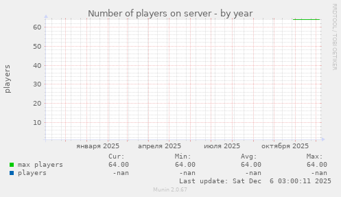 Number of players on server