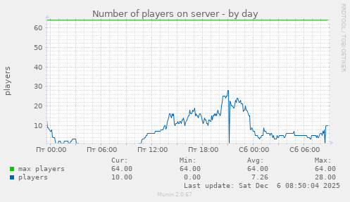 Number of players on server