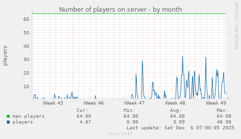 Number of players on server