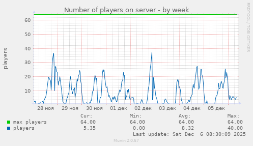 Number of players on server
