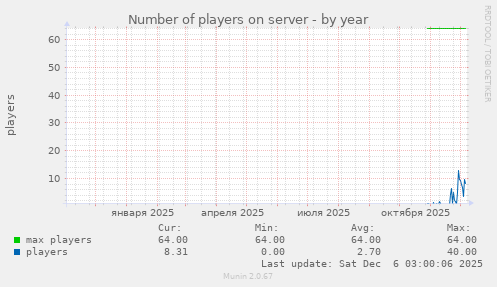 Number of players on server