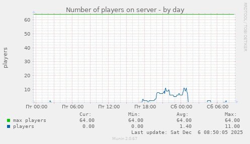 Number of players on server