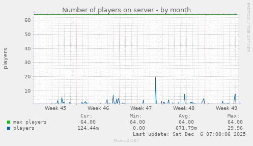 Number of players on server