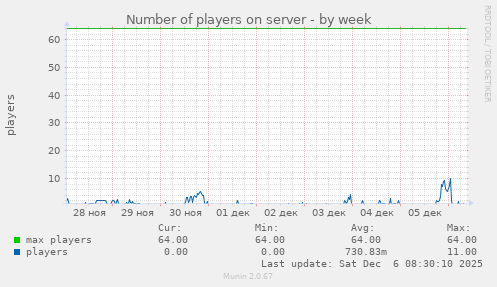 Number of players on server