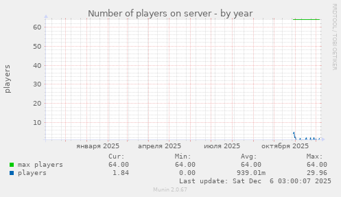 Number of players on server