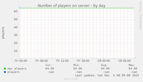 Number of players on server