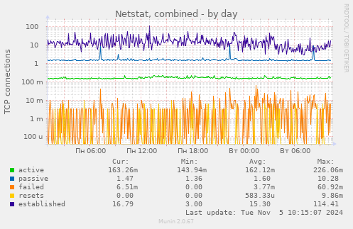 Netstat, combined